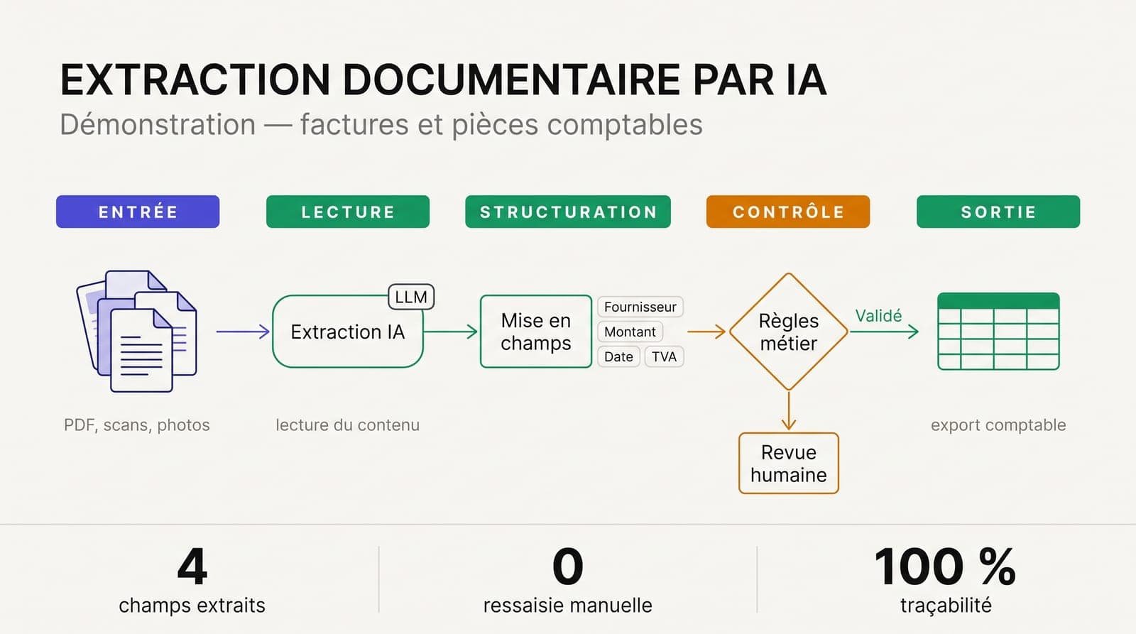 Extraction documentaire par IA