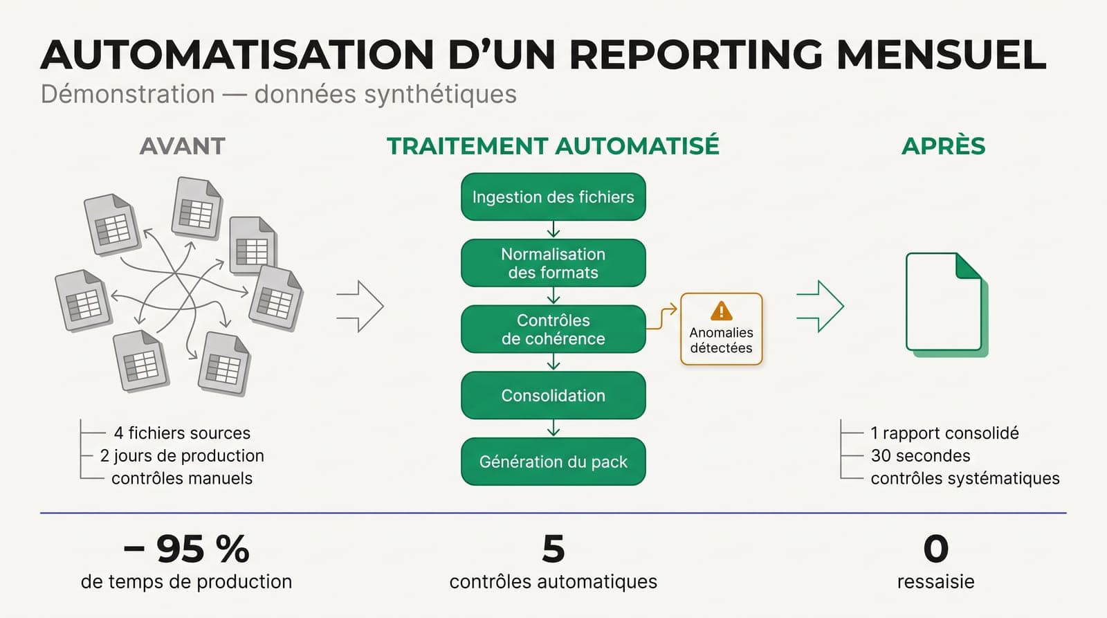 Automatisation d'un reporting mensuel